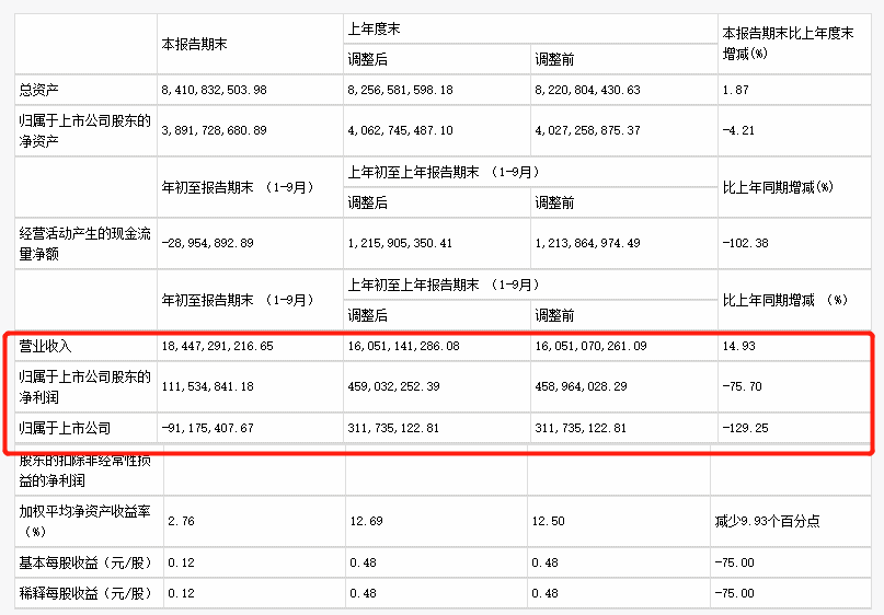 长安汽车前三季度净利润近百亿，经营现金流净额174亿元同比大增超三倍