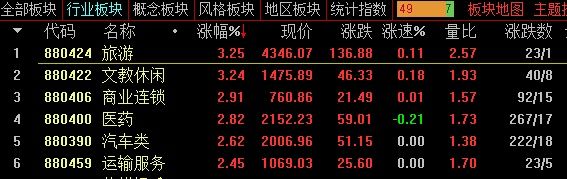 A股午盘 | 创业板指跌近1% 算力概念逆市走强