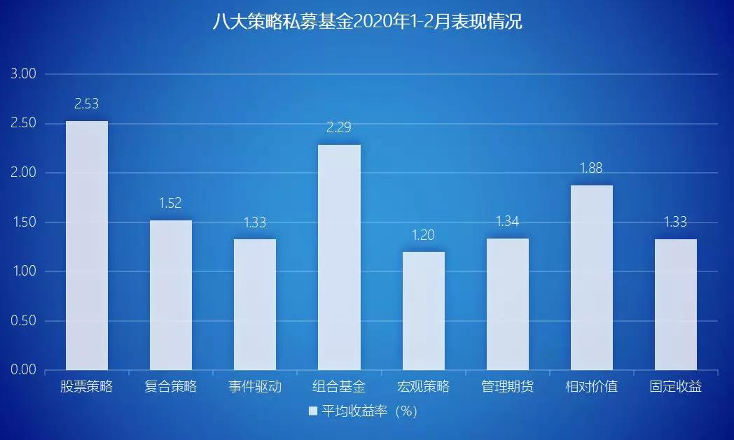 五大策略私募年内收益曝光：股票策略垫底 债券策略领跑 机构乐观看后市