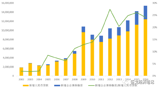 解码10月金融数据：政府债券拉动社融增长 信贷需求仍待修复