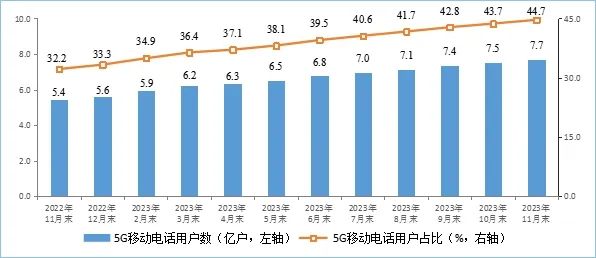 中国5G移动电话用户占比近半