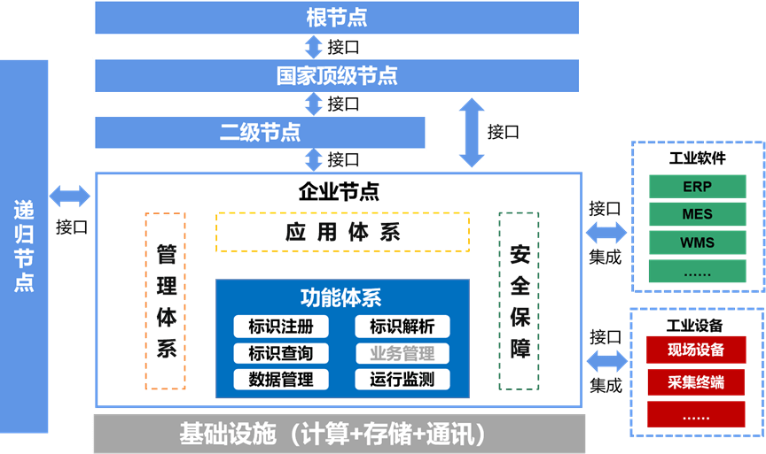 工业互联网标识解析体系“贯通”行动启动