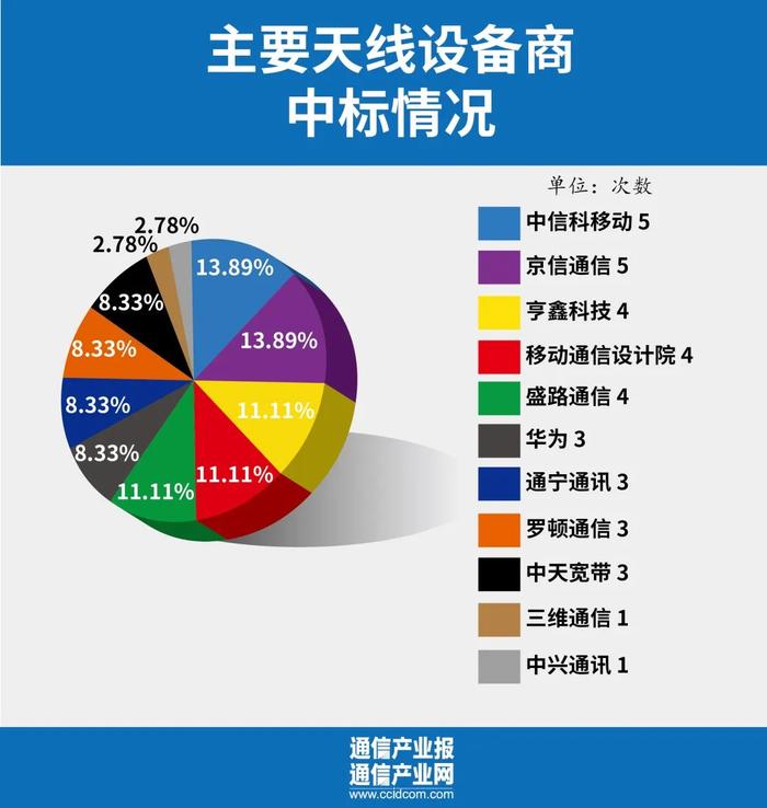 我国5G基站总数超337万个
