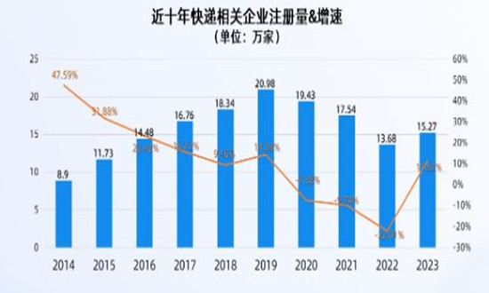 有效降低全社会物流成本