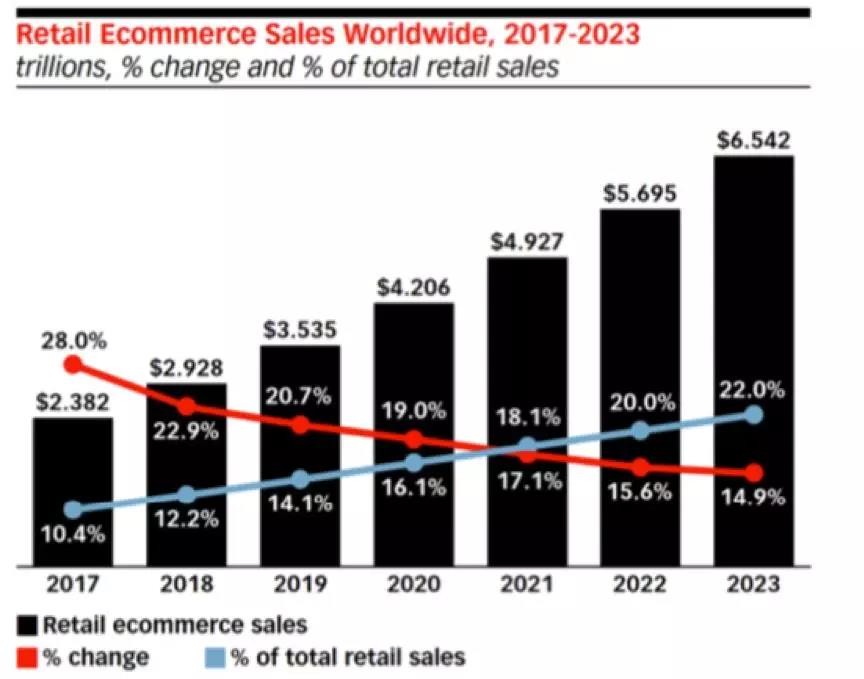 中国电商海外发展势头强劲