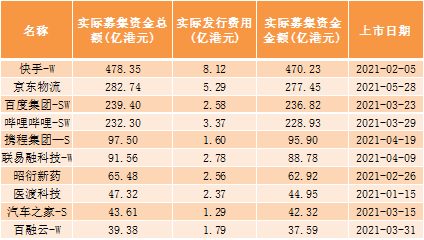 太美科技港股IPO:连年亏损毛利率大降 招股书融资数据与官微宣传“打架”