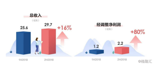 易鑫集团2023年毛利率下滑：收入67亿元助贷业务贡献过半 期末借款总额激增近九成