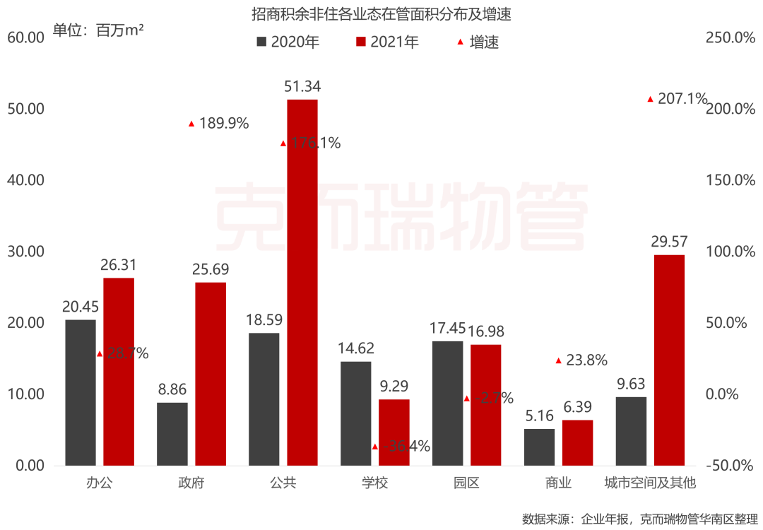 越秀服务2023年营收32亿元增长近三成 社区增值服务收入同比上升43%