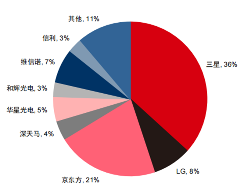 2023年PCT国际专利申请榜BOE（京东方）位列全球第五