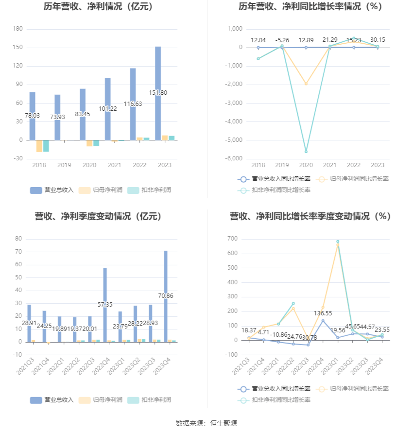 远洋集团2023年营业额465亿元