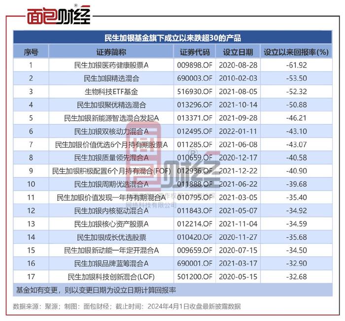 贵州银行去年房地产业不良率逾40%，不良贷款金额逾30亿