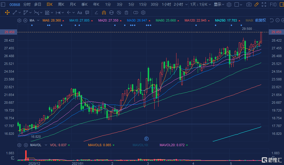 港股年内回购金额超1150亿港元 科技和金融巨头“扛旗”