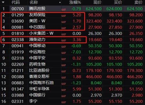 200多家公司出手 港股年内回购逾1500亿港元