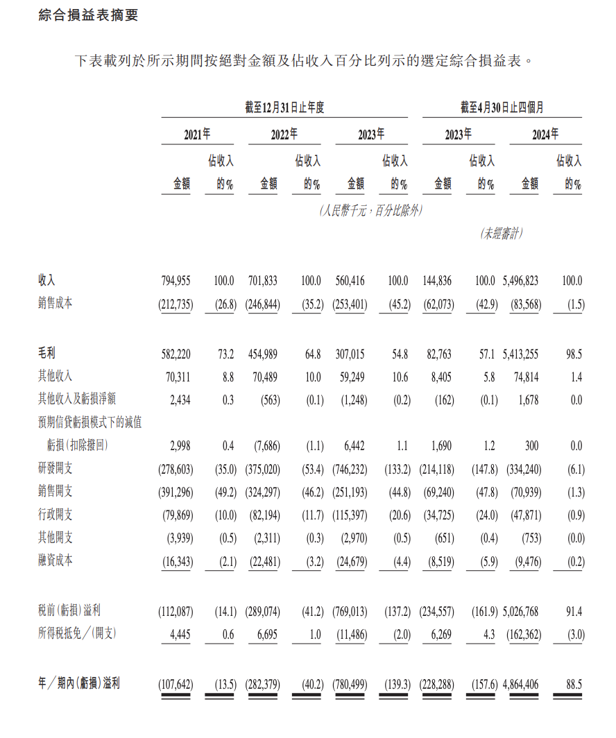 百利天恒港股IPO：今年前4月盈利48.6亿元覆盖过去三年亏损 创新药均未实现商业化