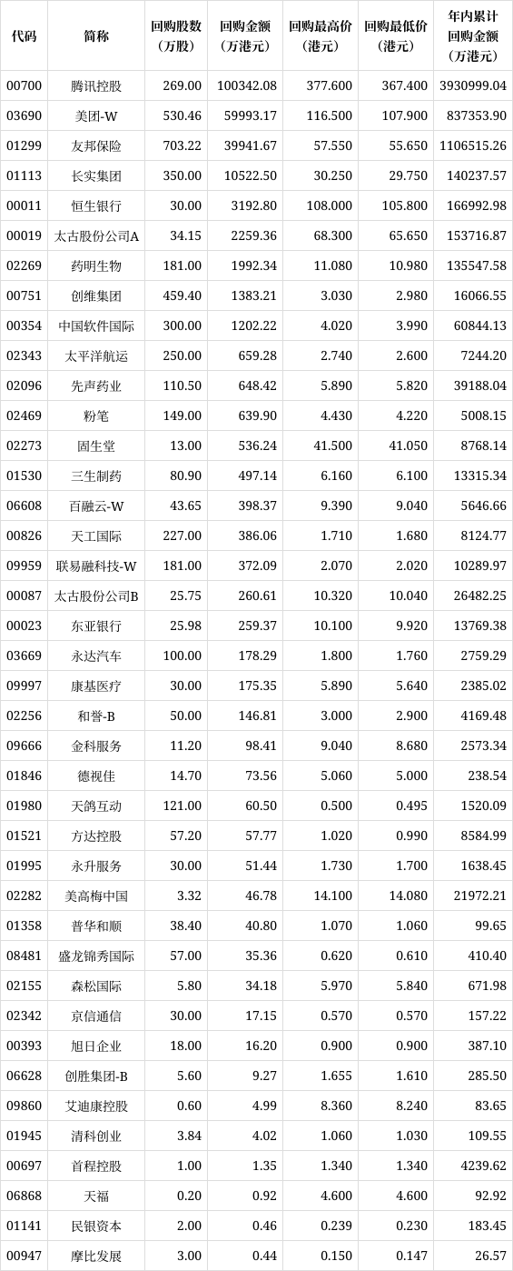 港股回购超2000亿港元 释放哪些信号