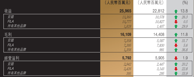 安踏体育：第三季度FILA品牌产品零售金额同比获得低单位数负增长