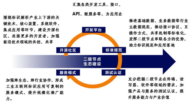 从“夯基架梁”到深度应用——工业互联网标识解析体系加速落地