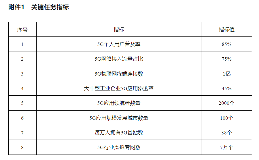 5G规模化应用扬帆远航