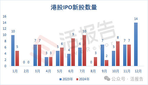 港股2024年回望:IPO重焕活力 市场流动性改善