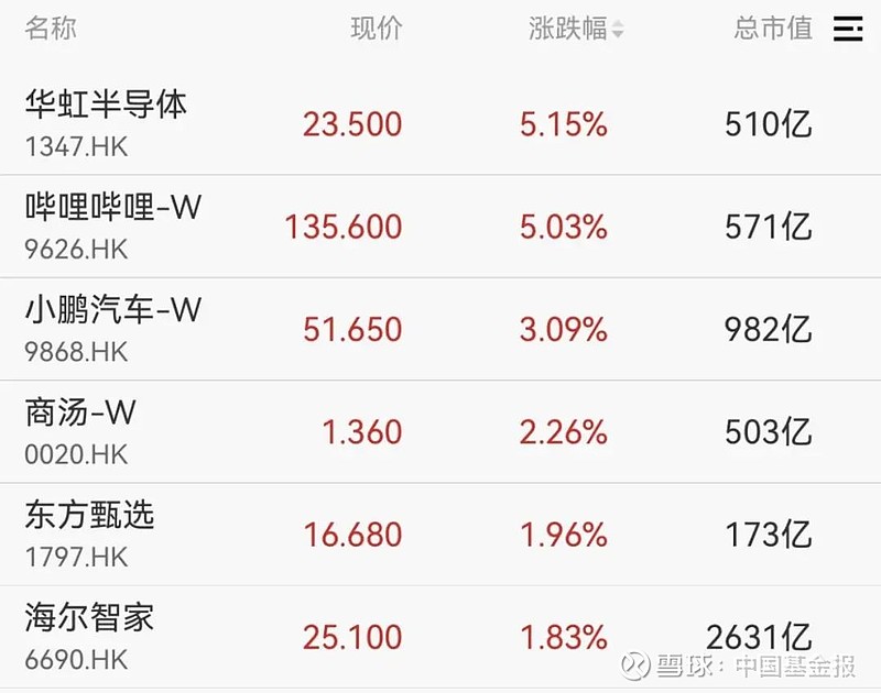 科技股“诱人” 全球基金对港股信心大增