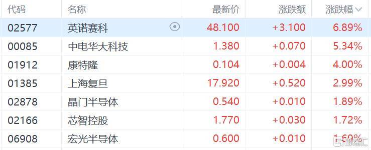 港股公告精选：重塑能源（02570）纳入恒生综合指数成份股 3月10日起生效