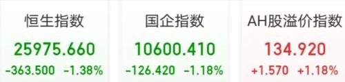 AH股溢价指数走低释放何种信号