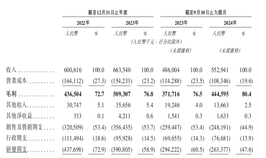 中润光能递表港交所：去年净亏13.6亿研发支出砍半 技术待升级的P型电池贡献45%销量