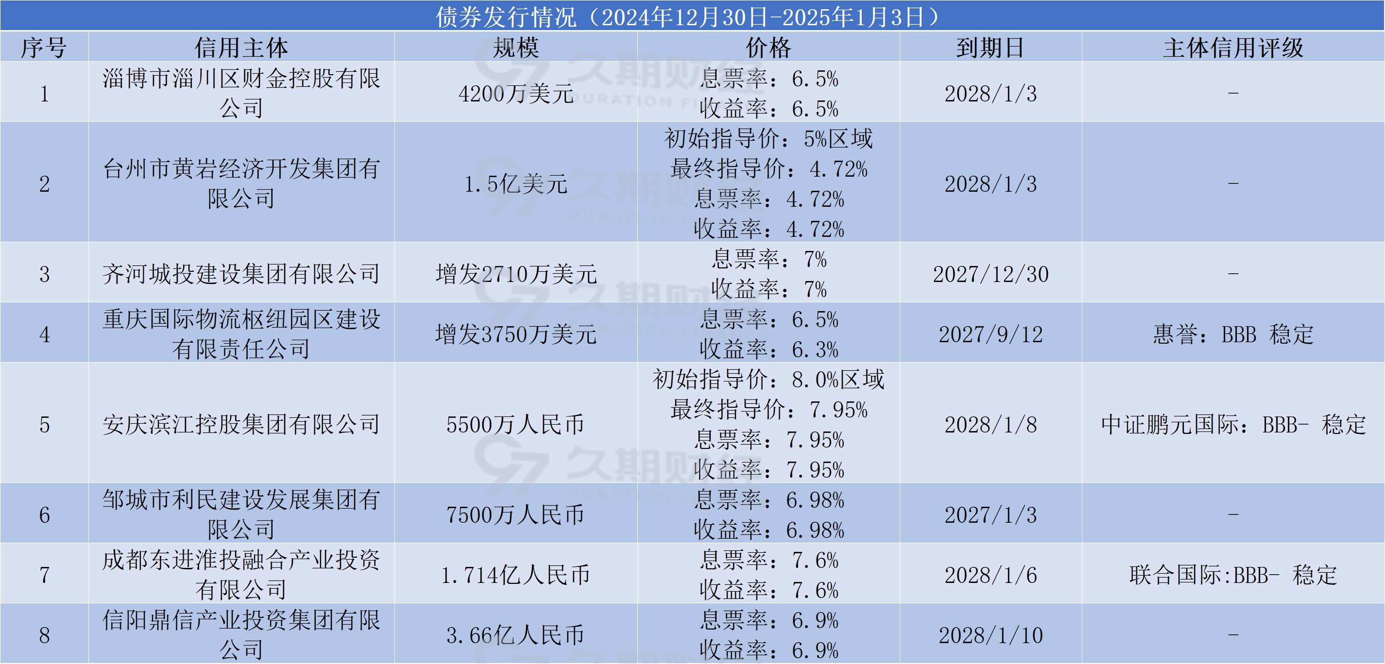 龙湖集团整体债务2025年底降至1400亿元左右