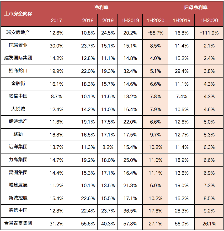 龙湖2024年有息负债压降163亿元，“三道红线”保持绿档