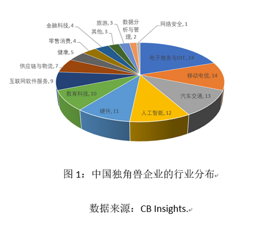 政策多管齐下 护航独角兽企业“高跳快跑”