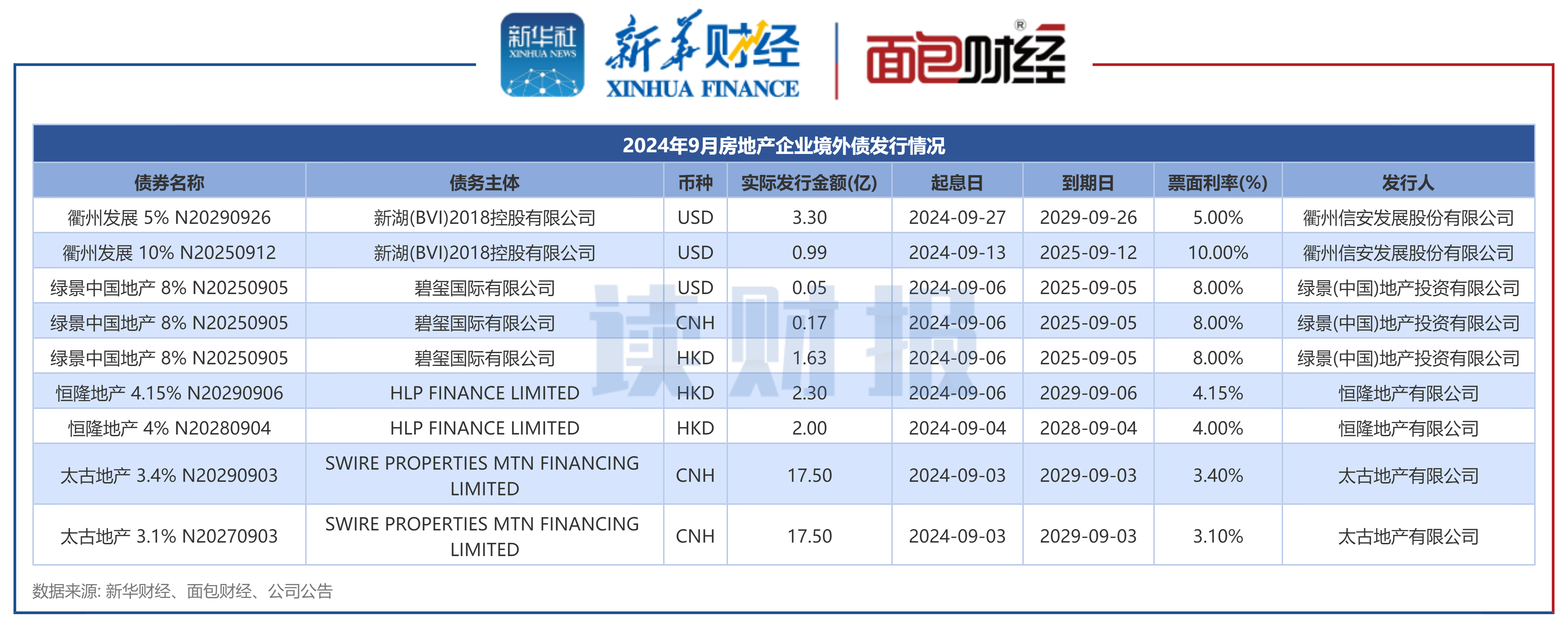 融创中国披露境外债务重组进展：已获持有约26%债务本金债权人支持