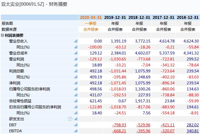 负债大幅攀升 飞速创新“转战”港交所