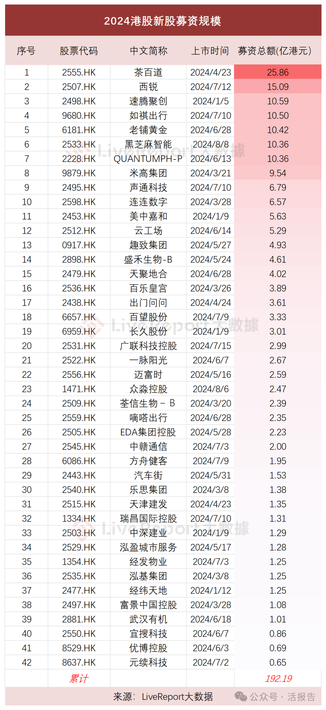 外资“基石”大幅增加 国际资本抢滩港股IPO