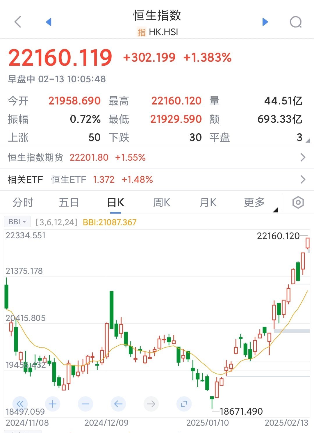 港股市场持续走强 机构看好三大投资方向