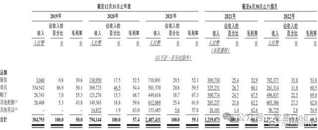 伯希和港股IPO：重要财务数据多次“打架”