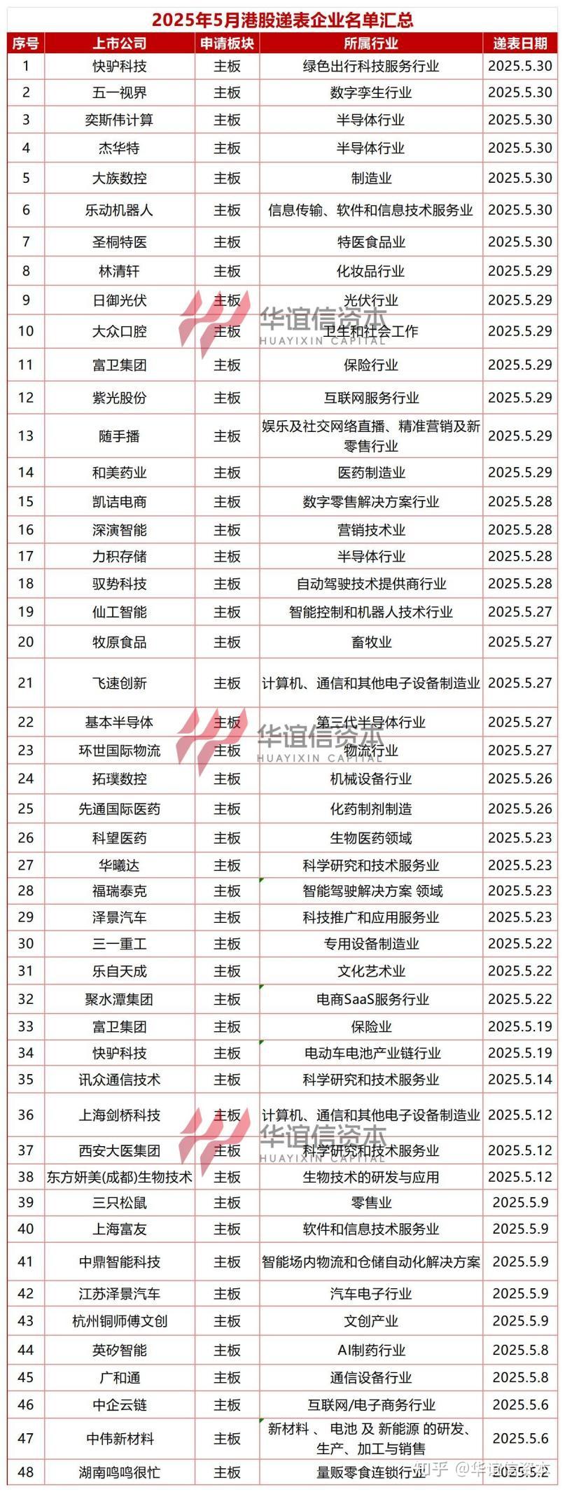 内地企业抢滩港股 硬科技与新消费成热门