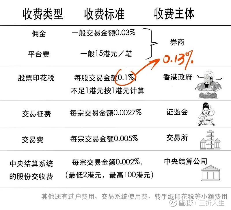 港股市场股份交收费结构调整 今日起实施
