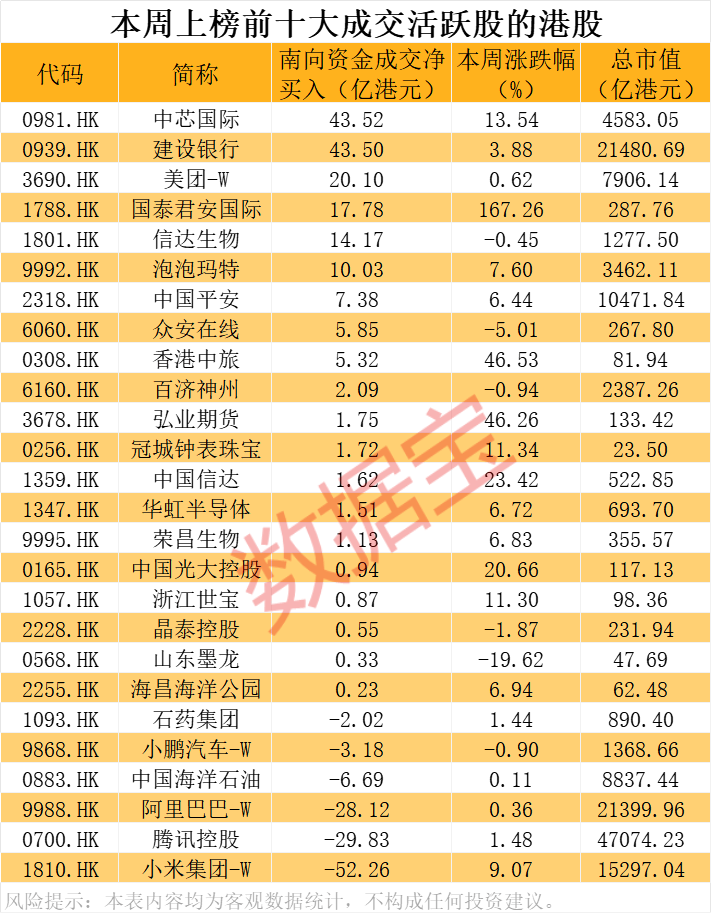 今年以来港股公司回购额突破千亿港元 行业龙头多次大手笔操作