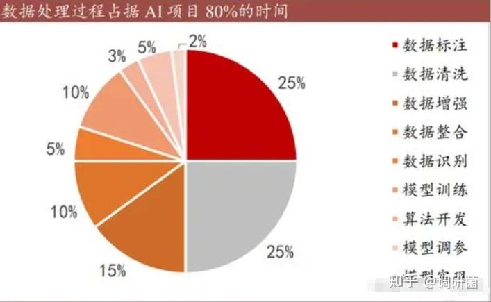 国家数据局：我国7个数据标注基地已建设数据集524个　服务大模型163个