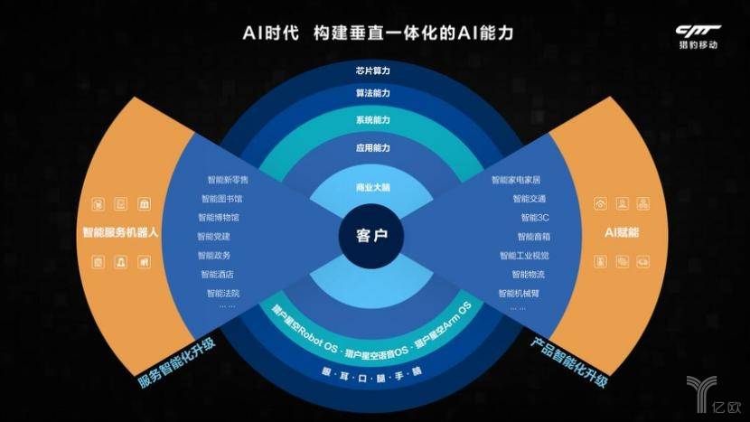 一线观察：秀肌肉更秀大脑，“AI+”深耕行业垂直应用场景