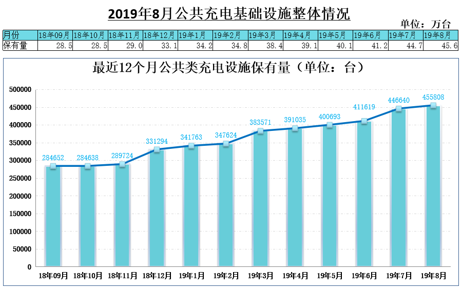 电动汽车充电基础设施总数达1610万个