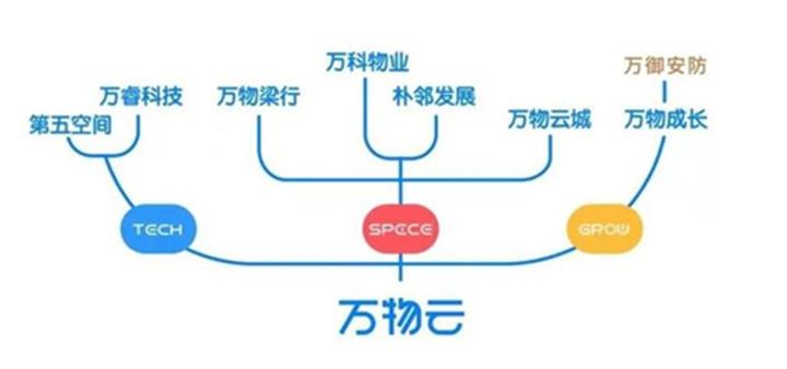 万物云上半年居住相关资产服务业务收入8.6亿元 全年计划新开朴邻门店108家