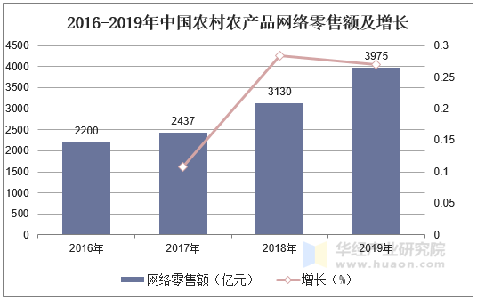 前7个月我国农产品网络零售额同比增长7.4%