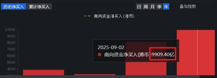 南向资金净流入规模突破万亿港元说明什么
