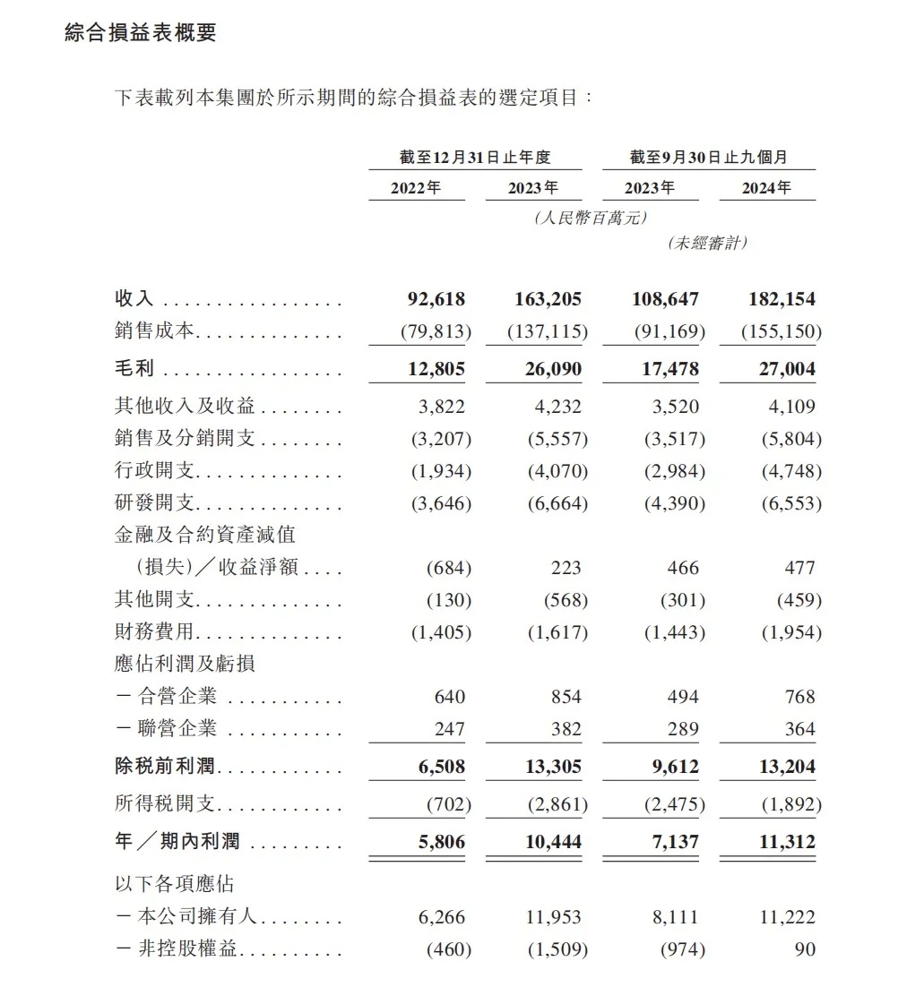 港股IPO前三季度募资额或居全球交易所首位